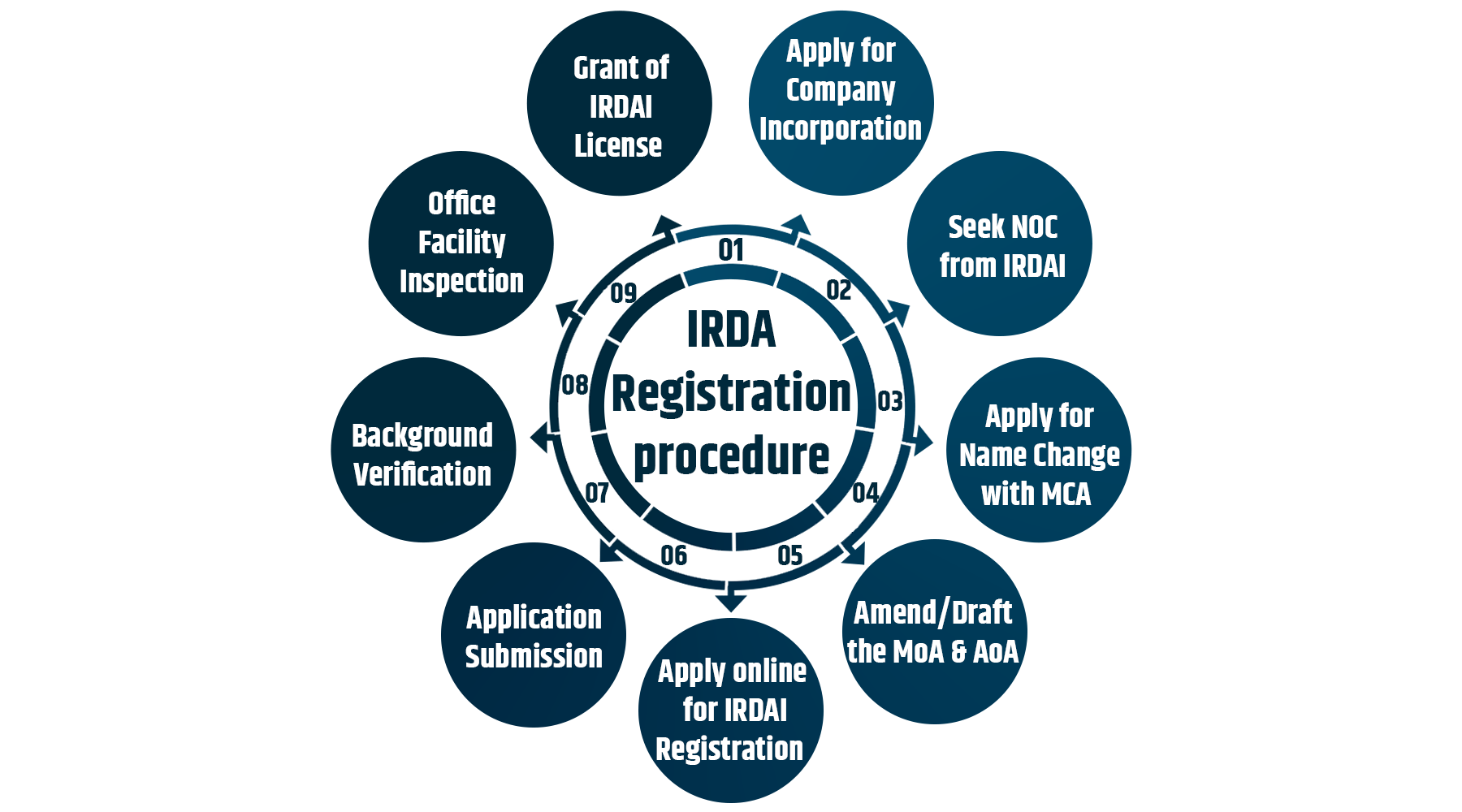 Process of online Irdai license registration in india